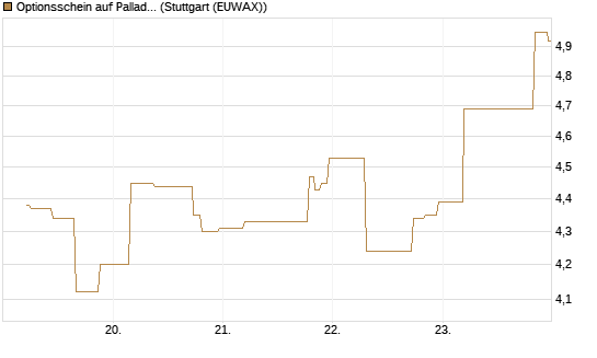 Optionsschein auf Palladium [Goldman Sachs Wertpapier GmbH] Chart