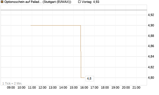 Optionsschein auf Palladium [Goldman Sachs Wertpapier GmbH] Chart