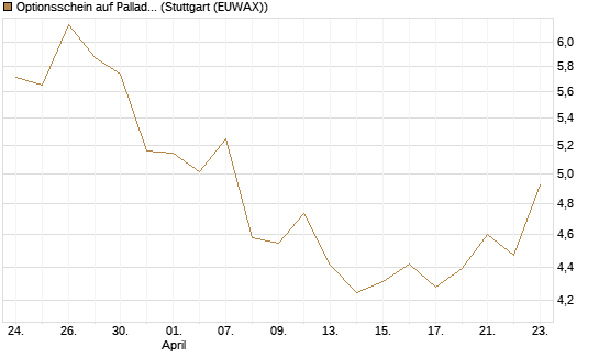 Optionsschein auf Palladium [Goldman Sachs Wertpapier GmbH] Chart