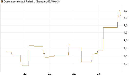 Optionsschein auf Palladium [Goldman Sachs Wertpapier GmbH] Chart