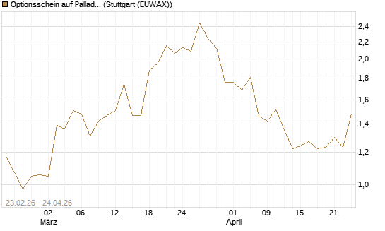 Optionsschein auf Palladium [Goldman Sachs Wertpapier GmbH] Chart