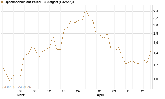 Optionsschein auf Palladium [Goldman Sachs Wertpapier GmbH] Chart