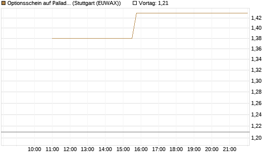 Optionsschein auf Palladium [Goldman Sachs Wertpapier GmbH] Chart