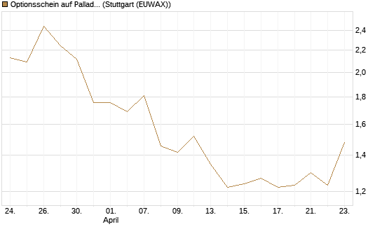 Optionsschein auf Palladium [Goldman Sachs Wertpapier GmbH] Chart