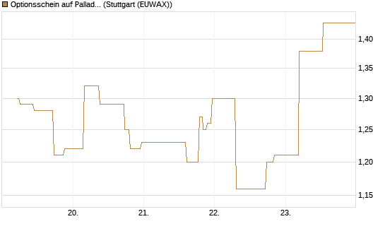 Optionsschein auf Palladium [Goldman Sachs Wertpapier GmbH] Chart
