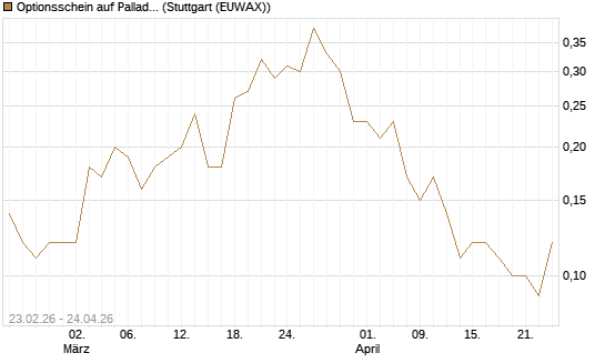 Optionsschein auf Palladium [Goldman Sachs Wertpapier GmbH] Chart