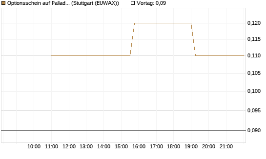Optionsschein auf Palladium [Goldman Sachs Wertpapier GmbH] Chart