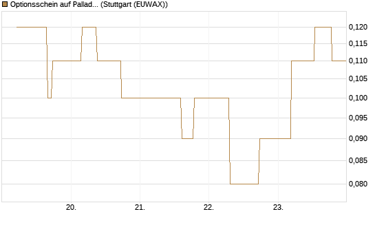 Optionsschein auf Palladium [Goldman Sachs Wertpapier GmbH] Chart