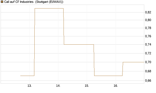 Call auf CF Industries [J.P. Morgan Structured Products B.V.] Chart