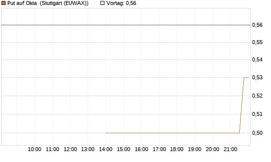 Put auf Okta [J.P. Morgan Structured Products B.V.] Chart