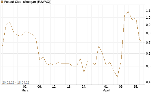 Put auf Okta [J.P. Morgan Structured Products B.V.] Chart