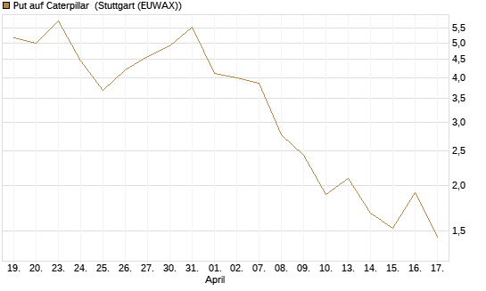 Put auf Caterpillar [J.P. Morgan Structured Products B.V.] Chart