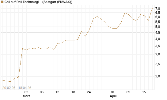 Call auf Dell Technologies [J.P. Morgan Structured Products B.V.] Chart