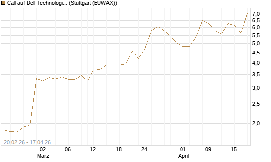 Call auf Dell Technologies [J.P. Morgan Structured Products B.V.] Chart
