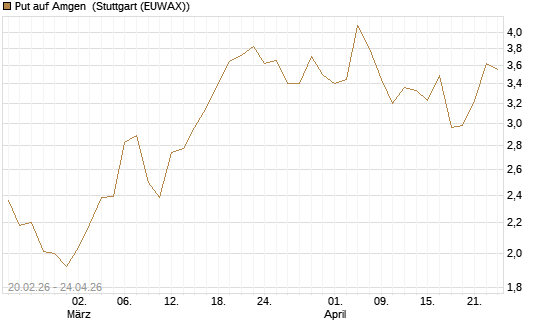Put auf Amgen [J.P. Morgan Structured Products B.V.] Chart