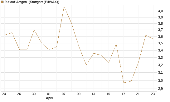 Put auf Amgen [J.P. Morgan Structured Products B.V.] Chart