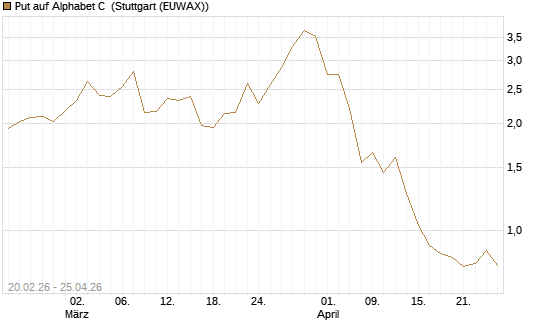 Put auf Alphabet C [J.P. Morgan Structured Products B.V.] Chart