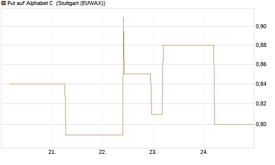 Put auf Alphabet C [J.P. Morgan Structured Products B.V.] Chart