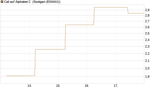 Call auf Alphabet C [J.P. Morgan Structured Products B.V.] Chart