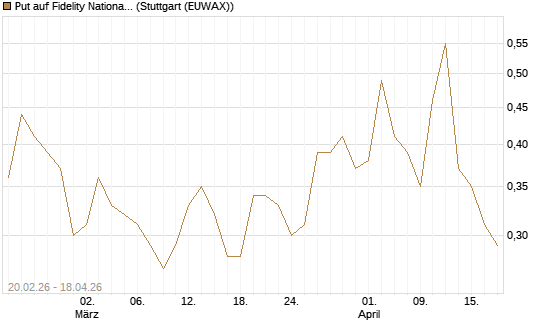 Put auf Fidelity National Information Services [J.P. Morgan Structured Products B.V.] Chart