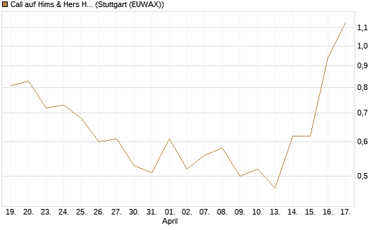 Call auf Hims & Hers Health Inc A [J.P. Morgan Structured Products B.V.] Chart