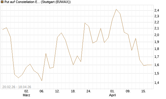 Put auf Constellation Energy [J.P. Morgan Structured Products B.V.] Chart