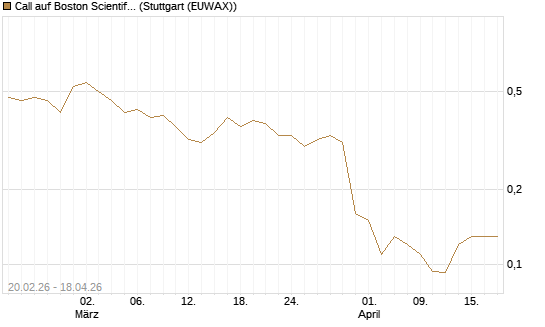 Call auf Boston Scientific [J.P. Morgan Structured Products B.V.] Chart