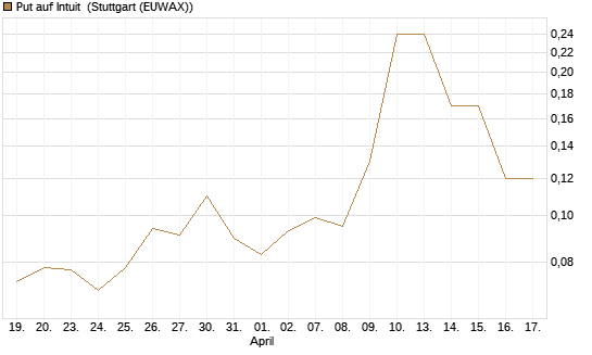 Put auf Intuit [J.P. Morgan Structured Products B.V.] Chart
