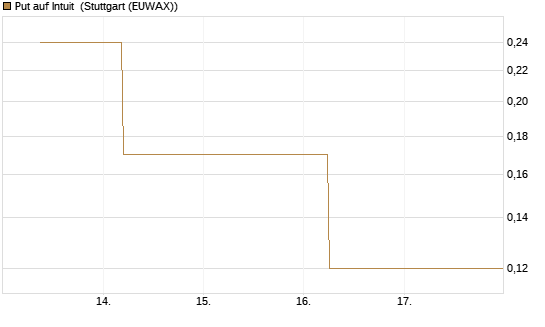 Put auf Intuit [J.P. Morgan Structured Products B.V.] Chart