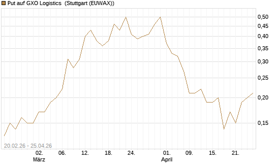 Put auf GXO Logistics [J.P. Morgan Structured Products B.V.] Chart