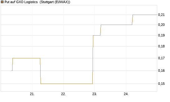 Put auf GXO Logistics [J.P. Morgan Structured Products B.V.] Chart