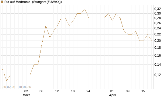 Put auf Medtronic [J.P. Morgan Structured Products B.V.] Chart