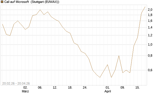 Call auf Microsoft [J.P. Morgan Structured Products B.V.] Chart