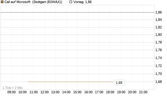 Call auf Microsoft [J.P. Morgan Structured Products B.V.] Chart