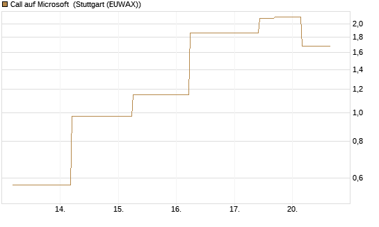 Call auf Microsoft [J.P. Morgan Structured Products B.V.] Chart