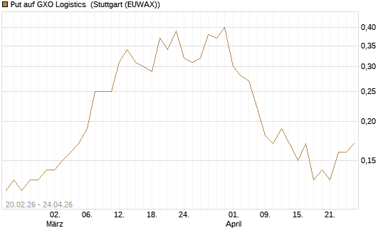 Put auf GXO Logistics [J.P. Morgan Structured Products B.V.] Chart