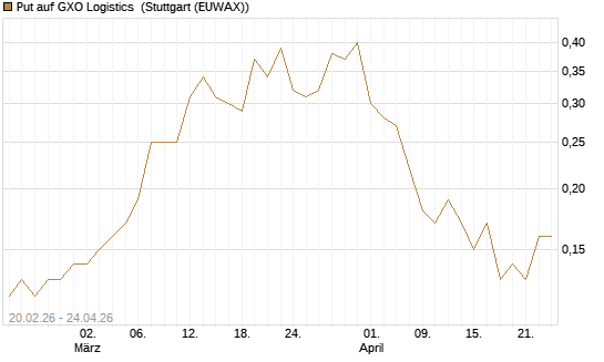 Put auf GXO Logistics [J.P. Morgan Structured Products B.V.] Chart