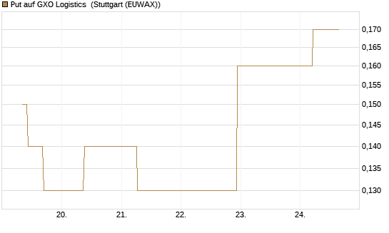 Put auf GXO Logistics [J.P. Morgan Structured Products B.V.] Chart