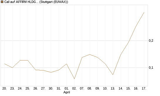 Call auf AFFIRM HLDGS A [J.P. Morgan Structured Products B.V.] Chart