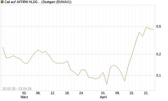 Call auf AFFIRM HLDGS A [J.P. Morgan Structured Products B.V.] Chart