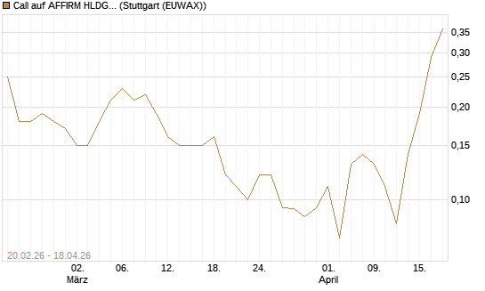Call auf AFFIRM HLDGS A [J.P. Morgan Structured Products B.V.] Chart