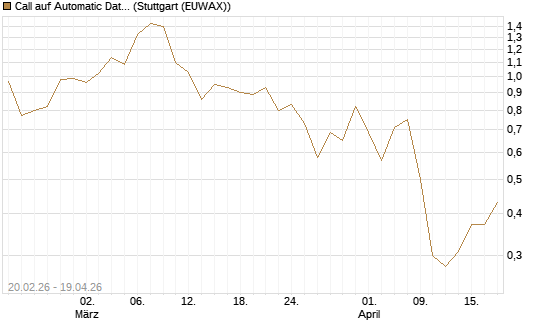Call auf Automatic Data Processing [J.P. Morgan Structured Products B.V.] Chart