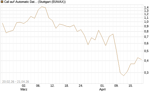 Call auf Automatic Data Processing [J.P. Morgan Structured Products B.V.] Chart