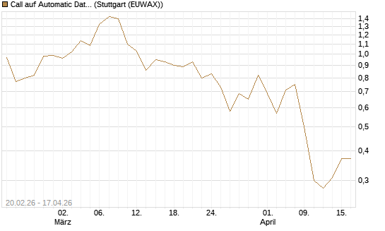 Call auf Automatic Data Processing [J.P. Morgan Structured Products B.V.] Chart