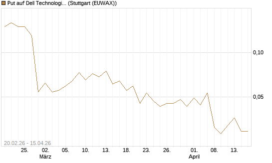 Put auf Dell Technologies [J.P. Morgan Structured Products B.V.] Chart