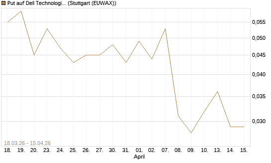 Put auf Dell Technologies [J.P. Morgan Structured Products B.V.] Chart
