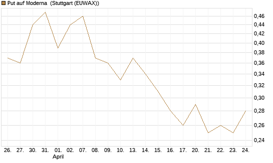 Put auf Moderna [J.P. Morgan Structured Products B.V.] Chart