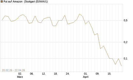 Put auf Amazon [J.P. Morgan Structured Products B.V.] Chart