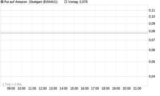 Put auf Amazon [J.P. Morgan Structured Products B.V.] Chart