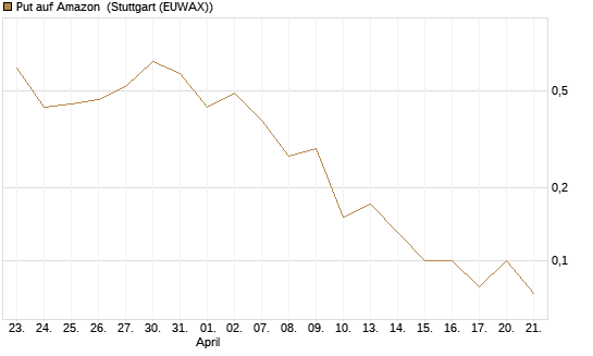 Put auf Amazon [J.P. Morgan Structured Products B.V.] Chart